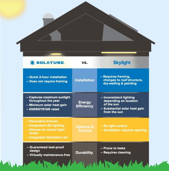 What are the pros an cons of Solatube over skylight